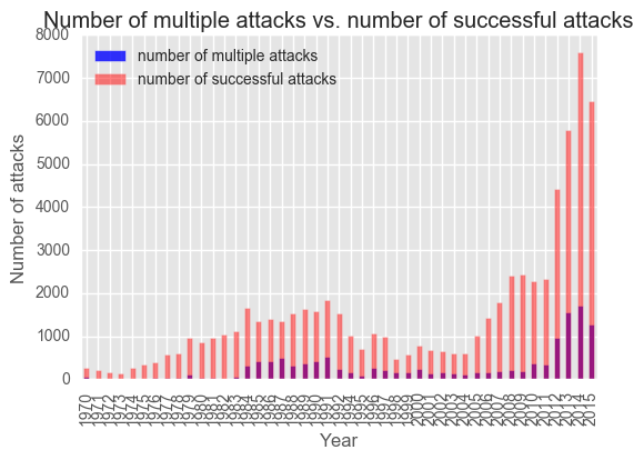 Graph showing successful terror attacks vs. use of multiple bombs in an attack